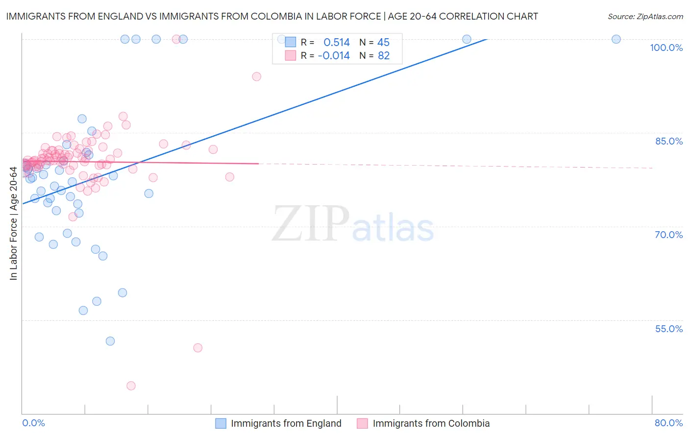 Immigrants from England vs Immigrants from Colombia In Labor Force | Age 20-64