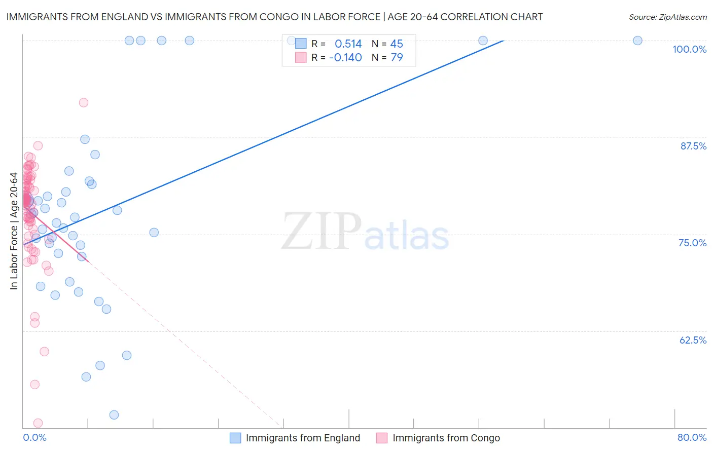 Immigrants from England vs Immigrants from Congo In Labor Force | Age 20-64