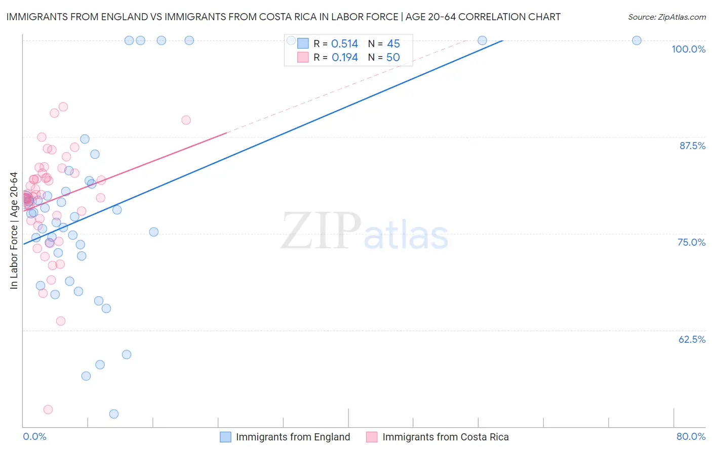 Immigrants from England vs Immigrants from Costa Rica In Labor Force | Age 20-64