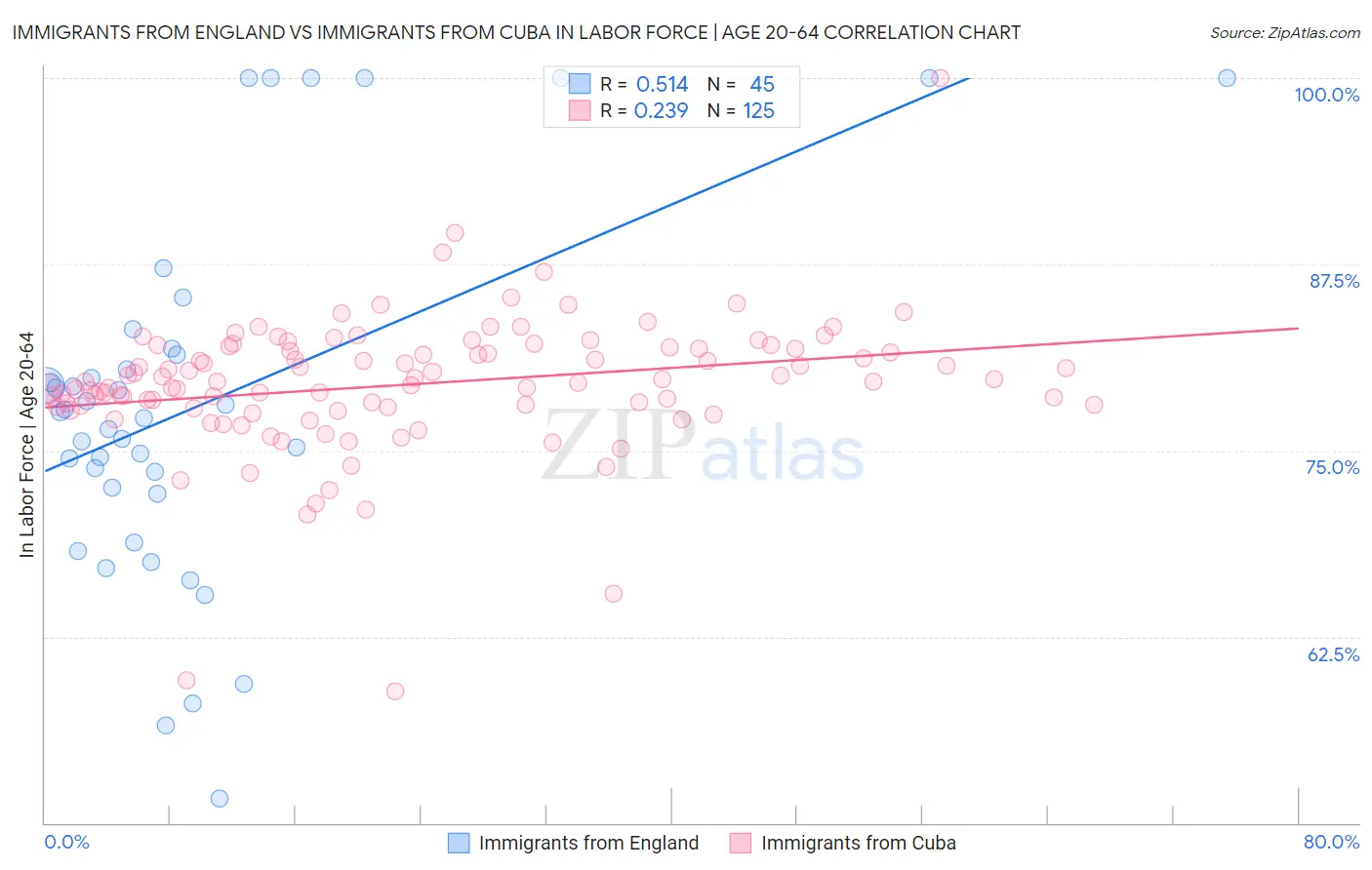 Immigrants from England vs Immigrants from Cuba In Labor Force | Age 20-64