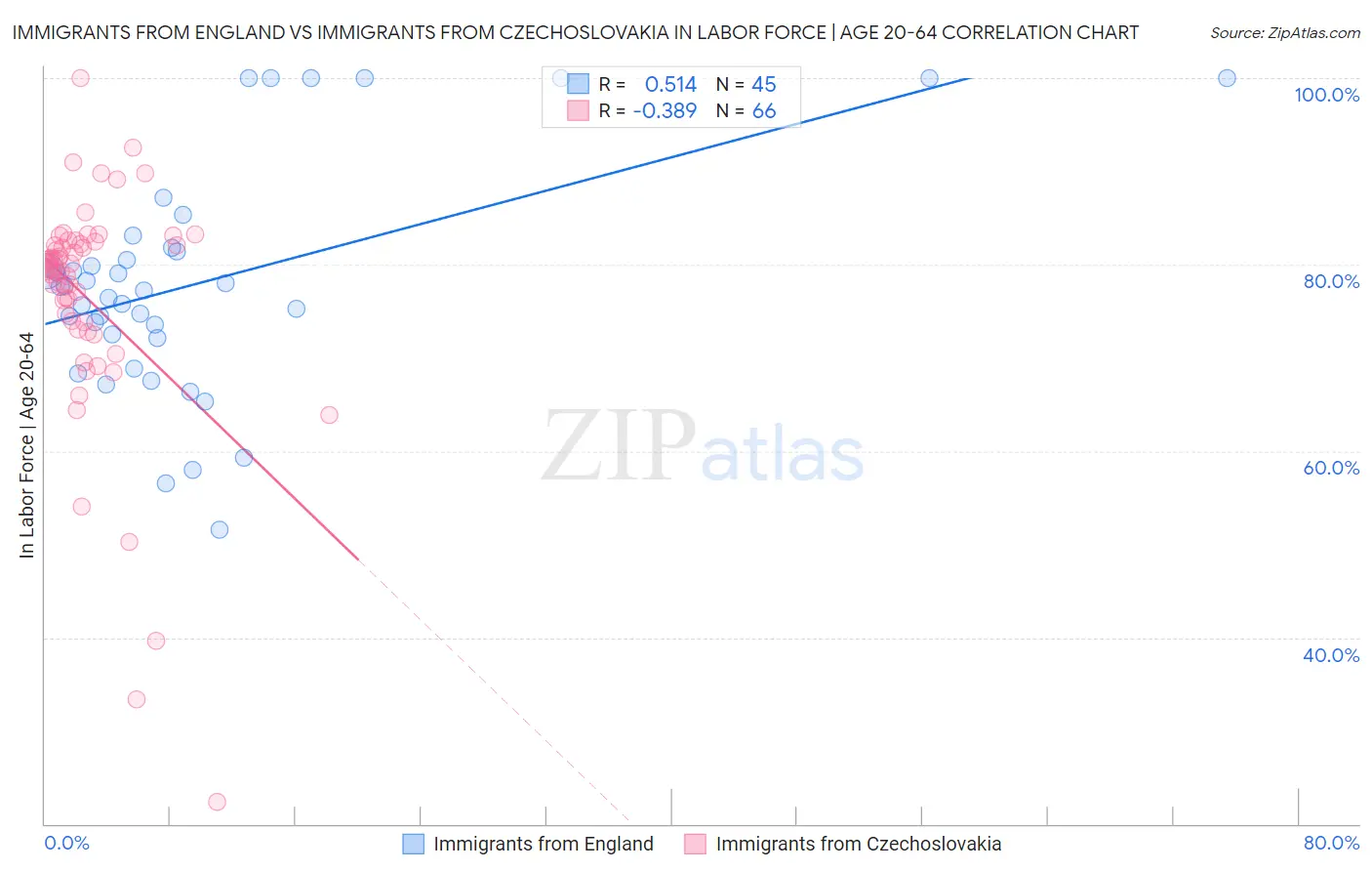 Immigrants from England vs Immigrants from Czechoslovakia In Labor Force | Age 20-64