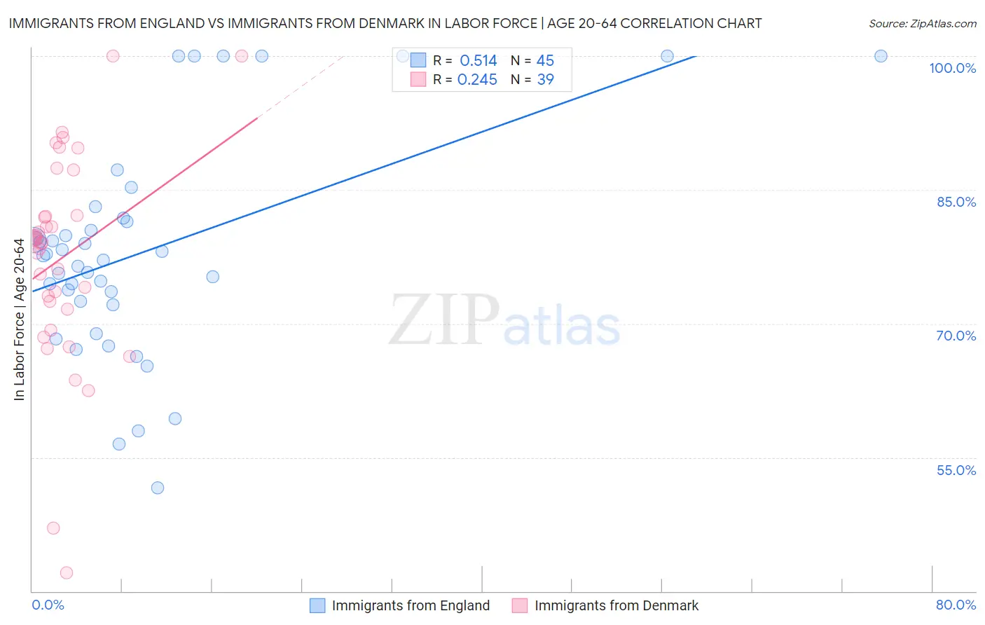 Immigrants from England vs Immigrants from Denmark In Labor Force | Age 20-64