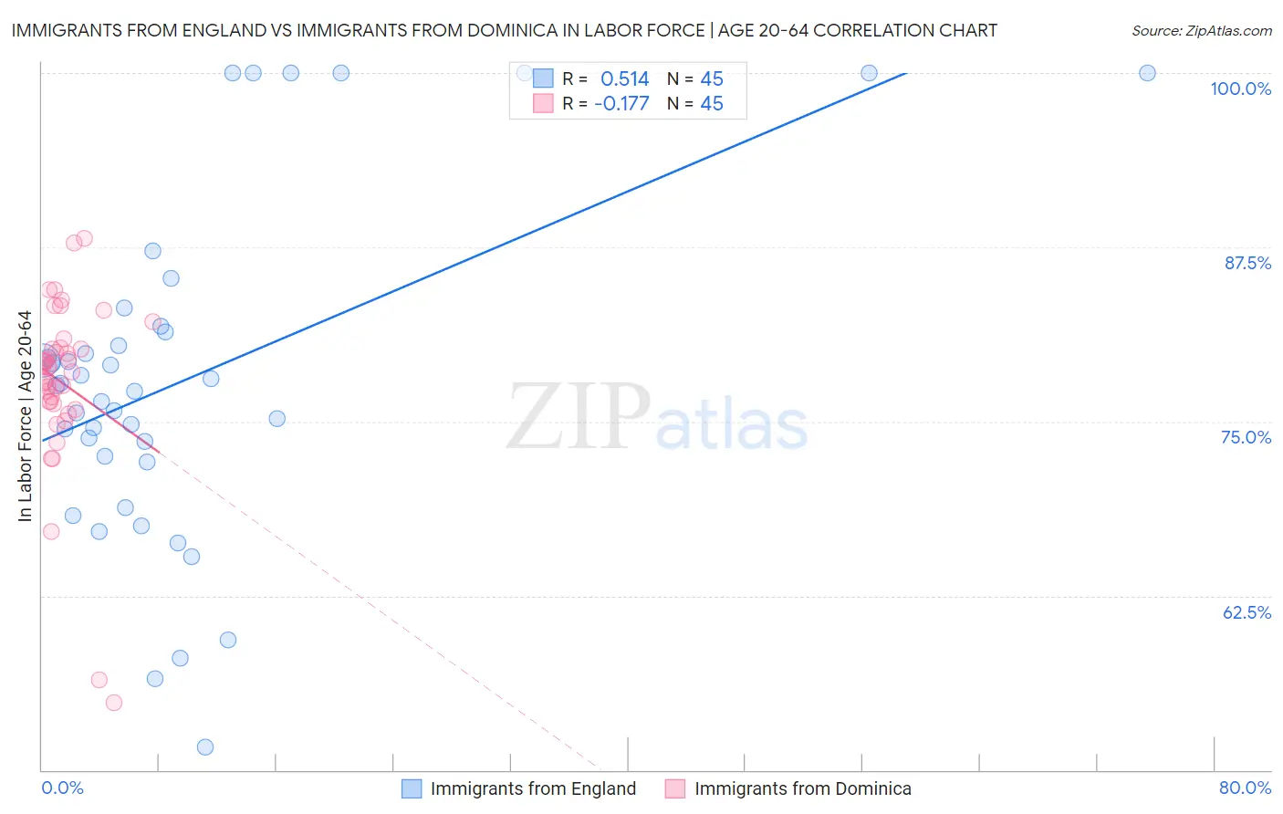 Immigrants from England vs Immigrants from Dominica In Labor Force | Age 20-64