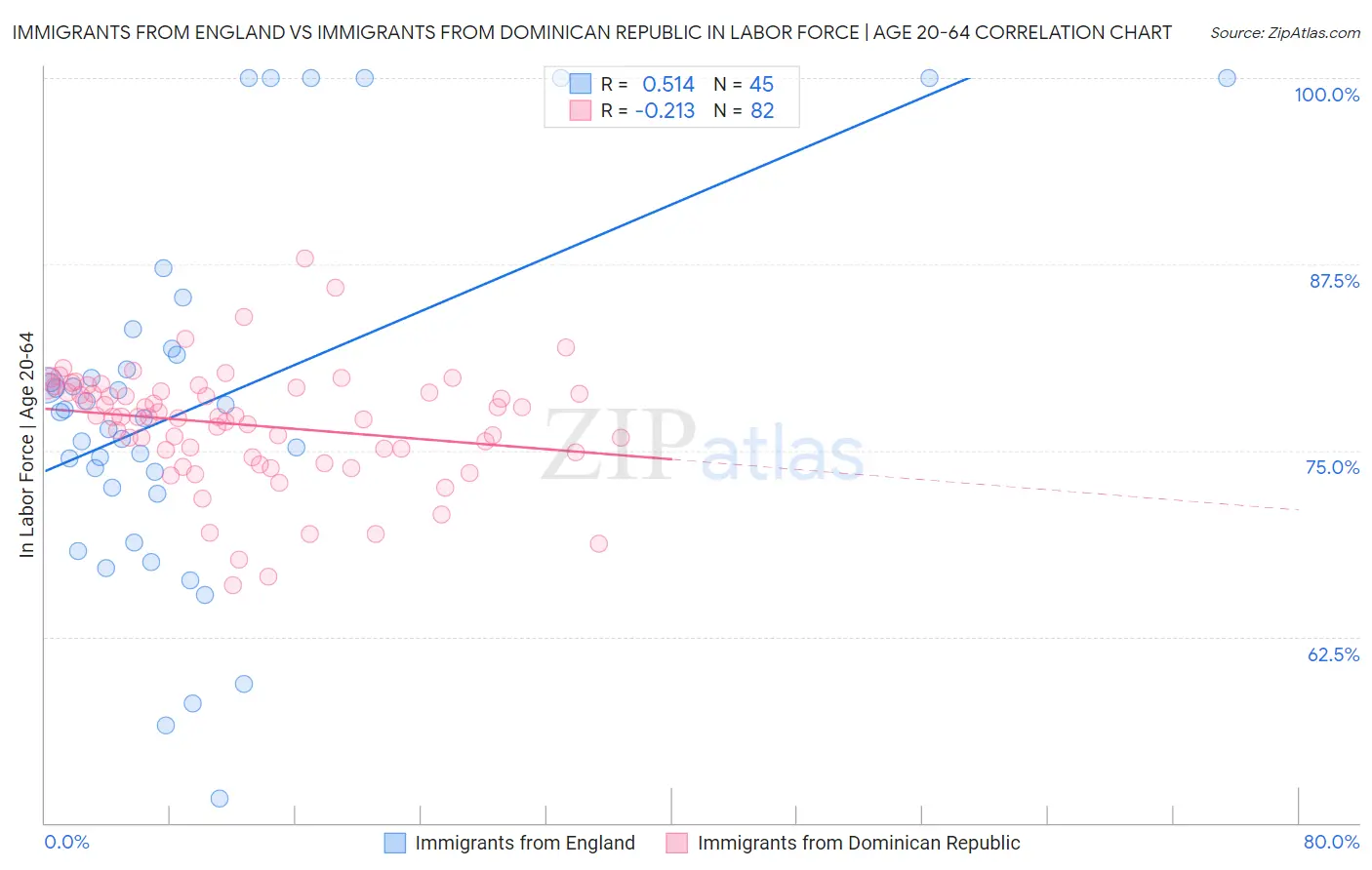 Immigrants from England vs Immigrants from Dominican Republic In Labor Force | Age 20-64