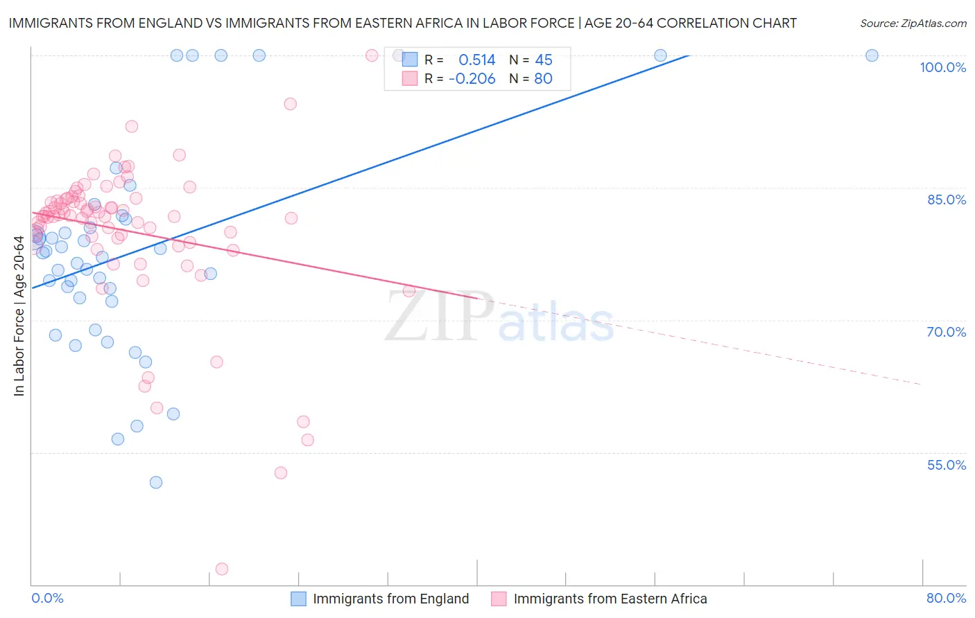 Immigrants from England vs Immigrants from Eastern Africa In Labor Force | Age 20-64