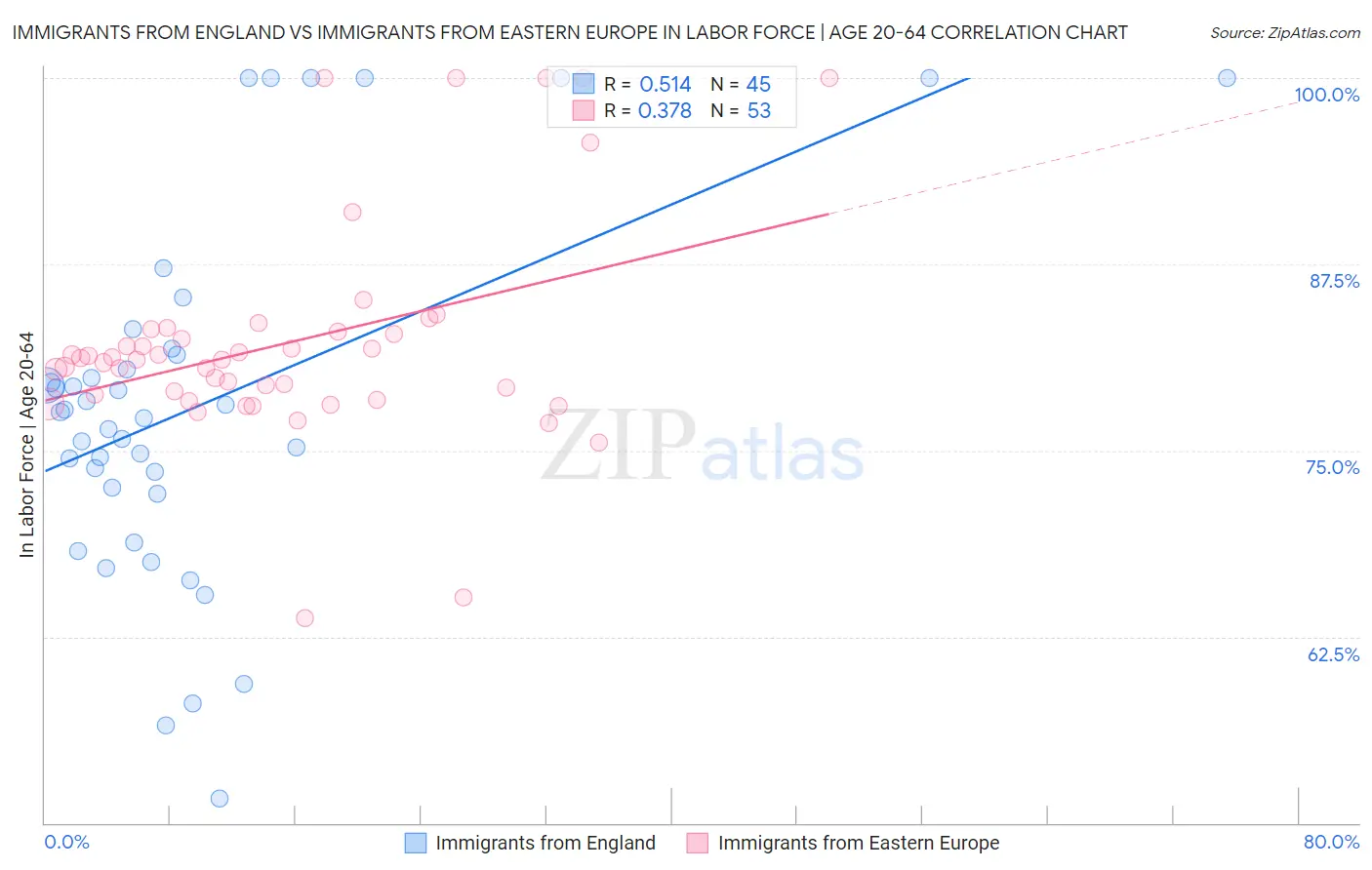 Immigrants from England vs Immigrants from Eastern Europe In Labor Force | Age 20-64