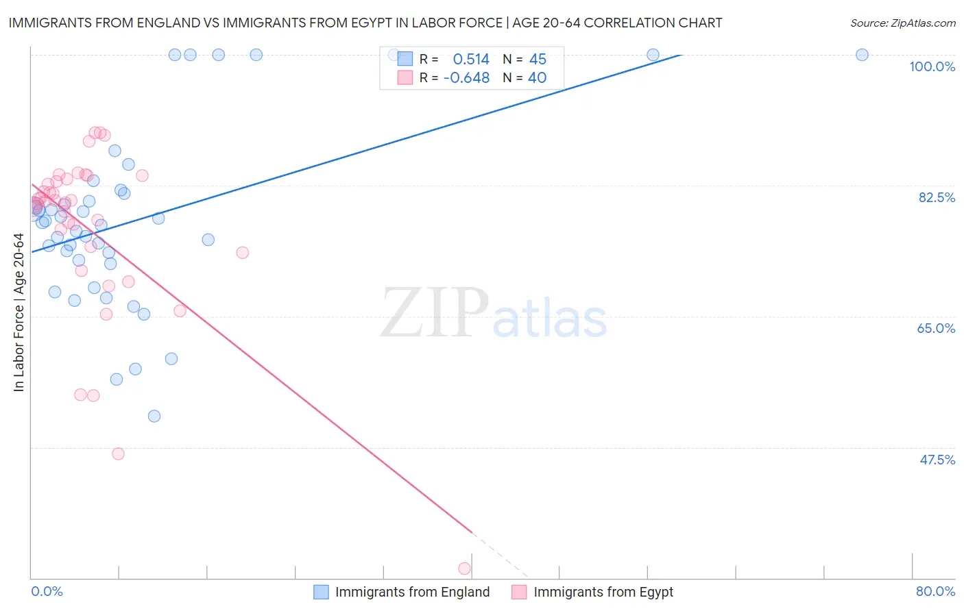 Immigrants from England vs Immigrants from Egypt In Labor Force | Age 20-64