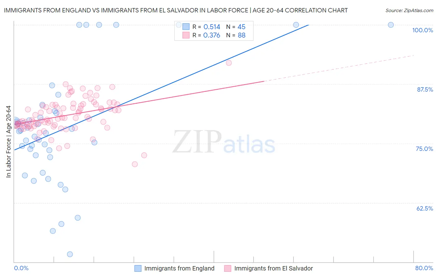 Immigrants from England vs Immigrants from El Salvador In Labor Force | Age 20-64