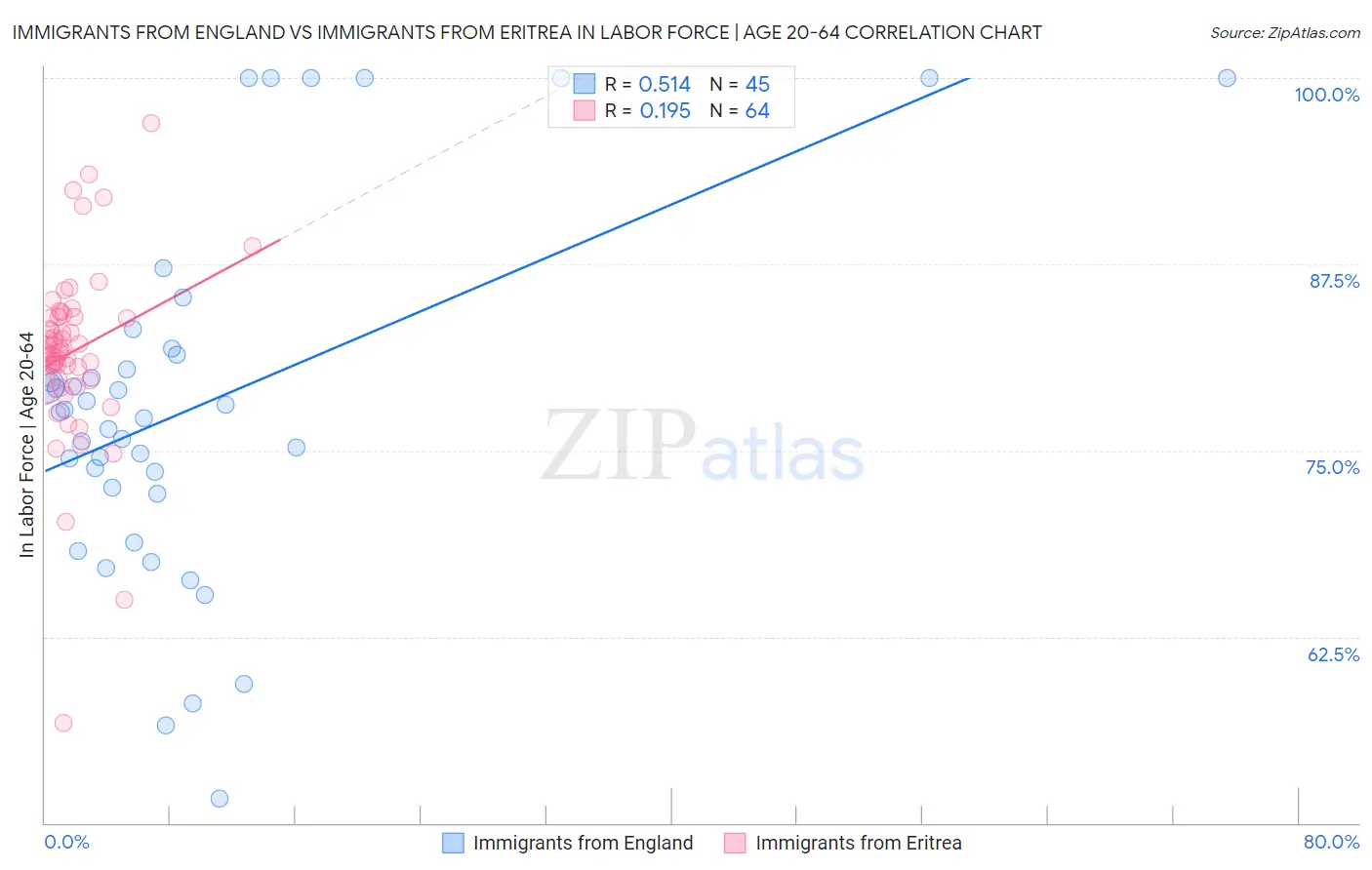 Immigrants from England vs Immigrants from Eritrea In Labor Force | Age 20-64