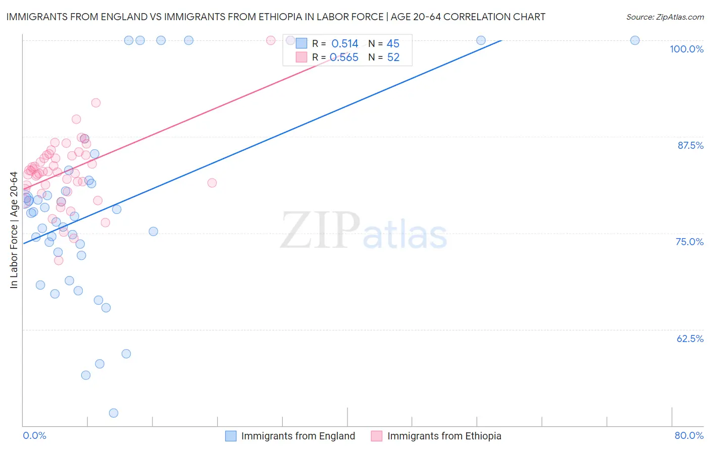 Immigrants from England vs Immigrants from Ethiopia In Labor Force | Age 20-64