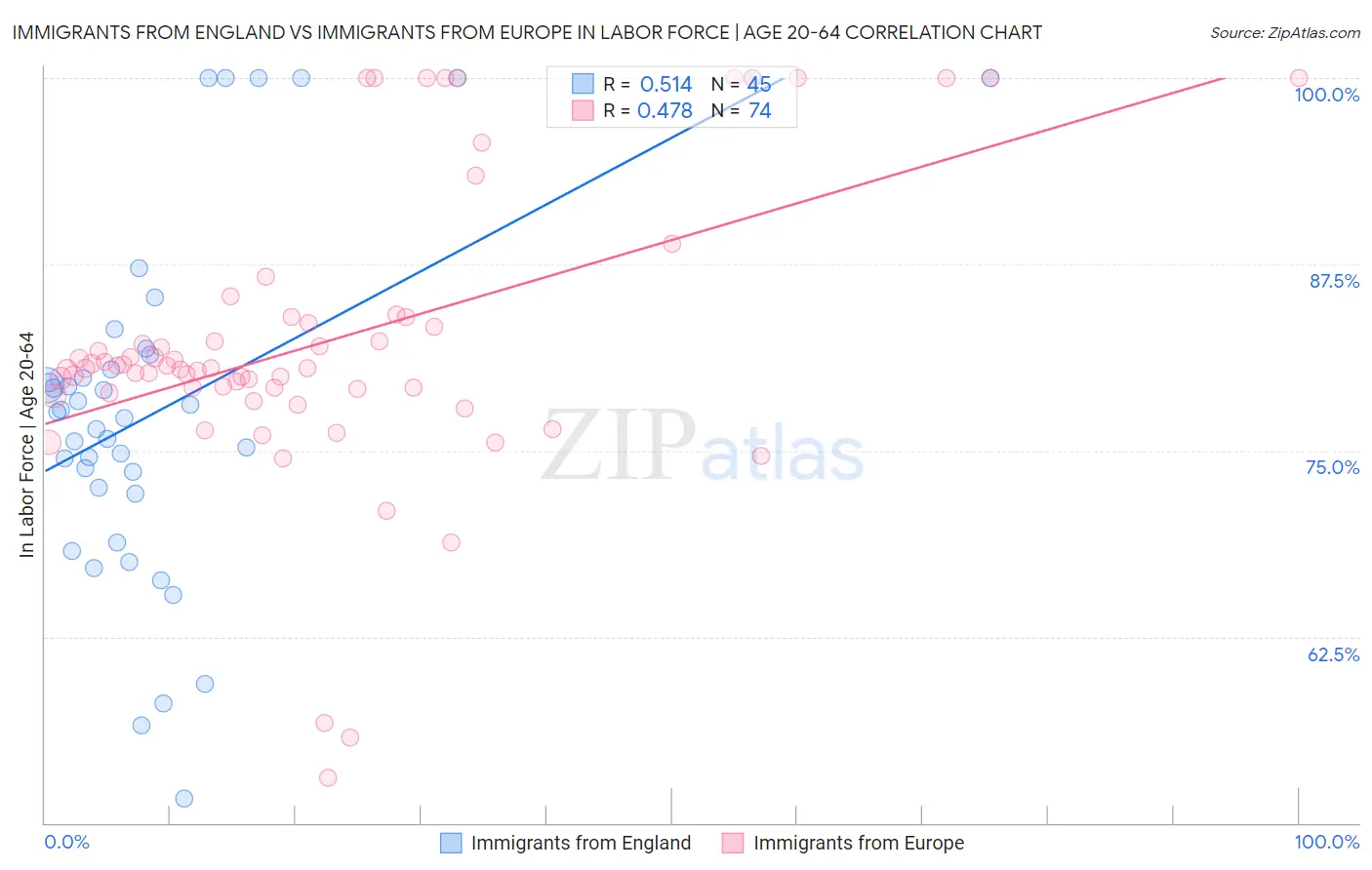 Immigrants from England vs Immigrants from Europe In Labor Force | Age 20-64
