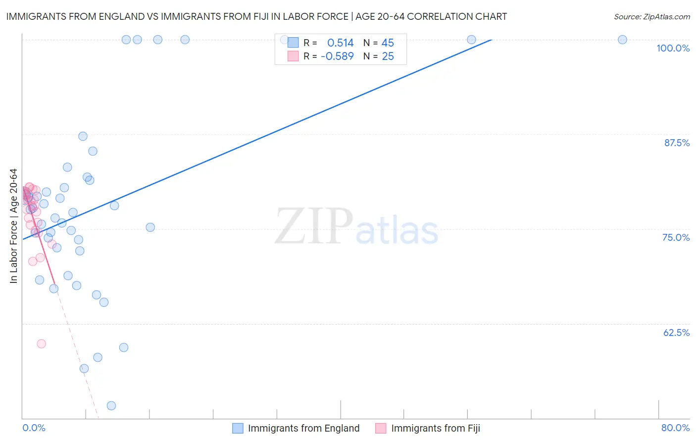 Immigrants from England vs Immigrants from Fiji In Labor Force | Age 20-64