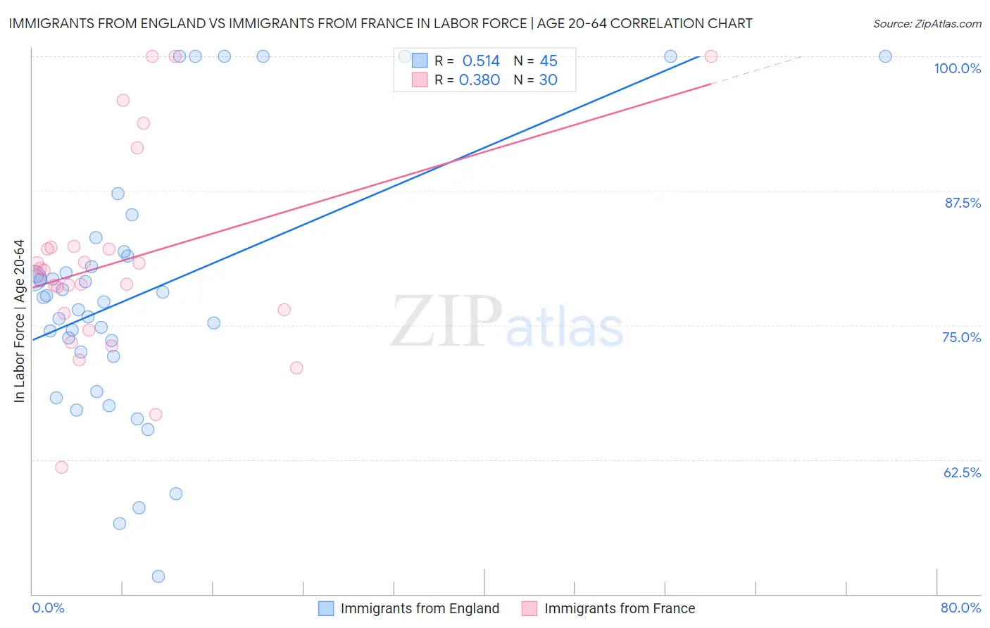 Immigrants from England vs Immigrants from France In Labor Force | Age 20-64