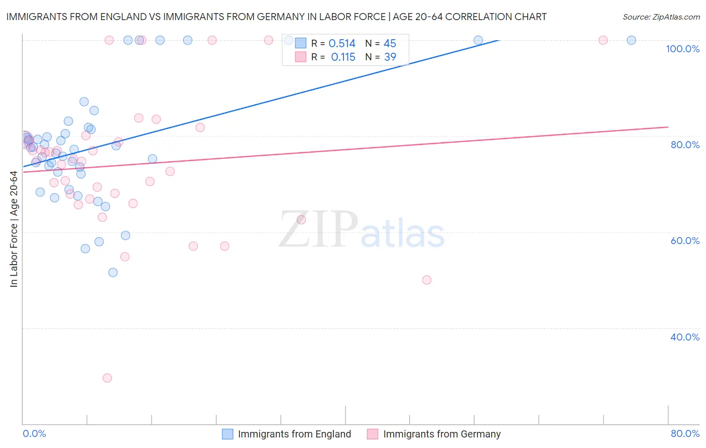 Immigrants from England vs Immigrants from Germany In Labor Force | Age 20-64