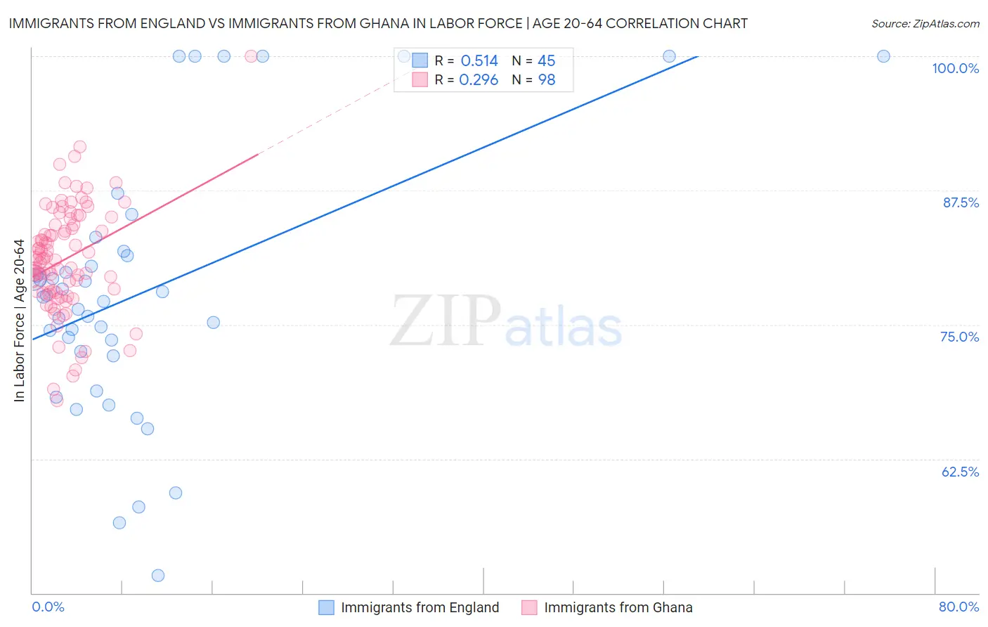 Immigrants from England vs Immigrants from Ghana In Labor Force | Age 20-64