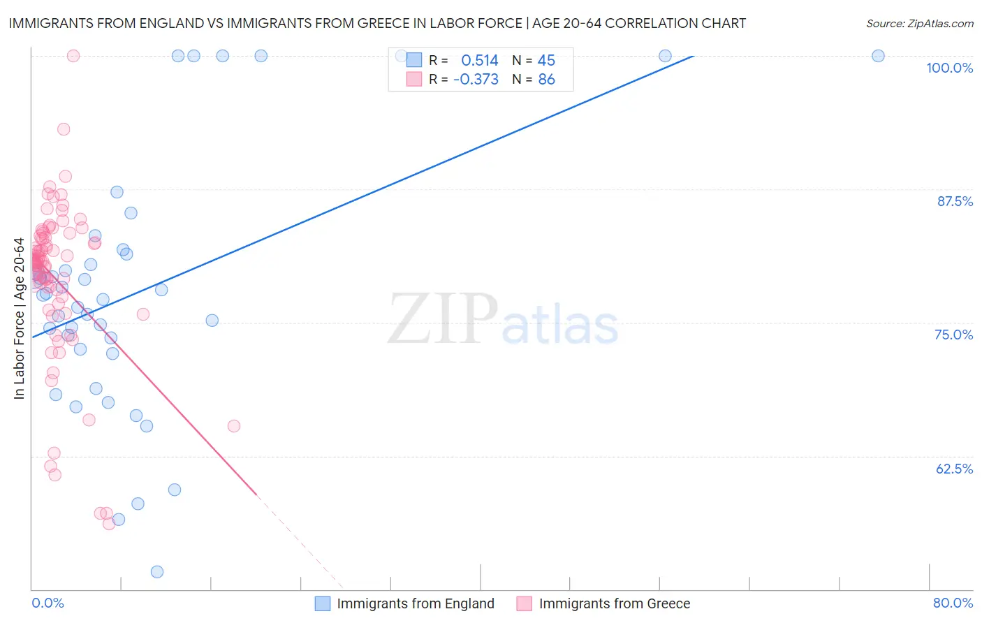 Immigrants from England vs Immigrants from Greece In Labor Force | Age 20-64