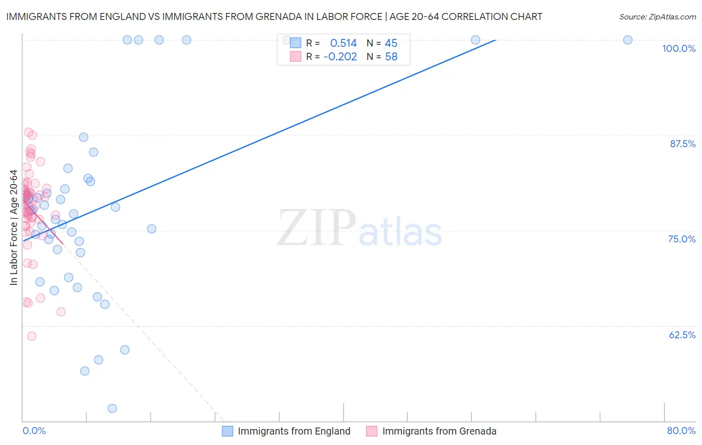 Immigrants from England vs Immigrants from Grenada In Labor Force | Age 20-64