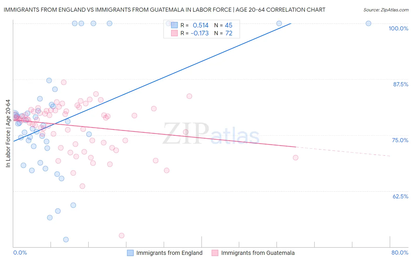 Immigrants from England vs Immigrants from Guatemala In Labor Force | Age 20-64