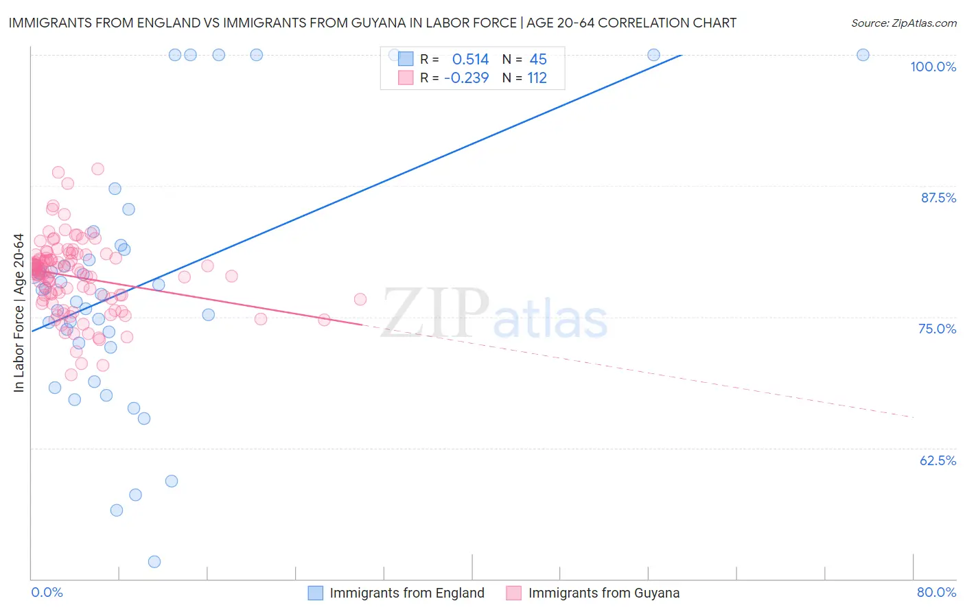 Immigrants from England vs Immigrants from Guyana In Labor Force | Age 20-64