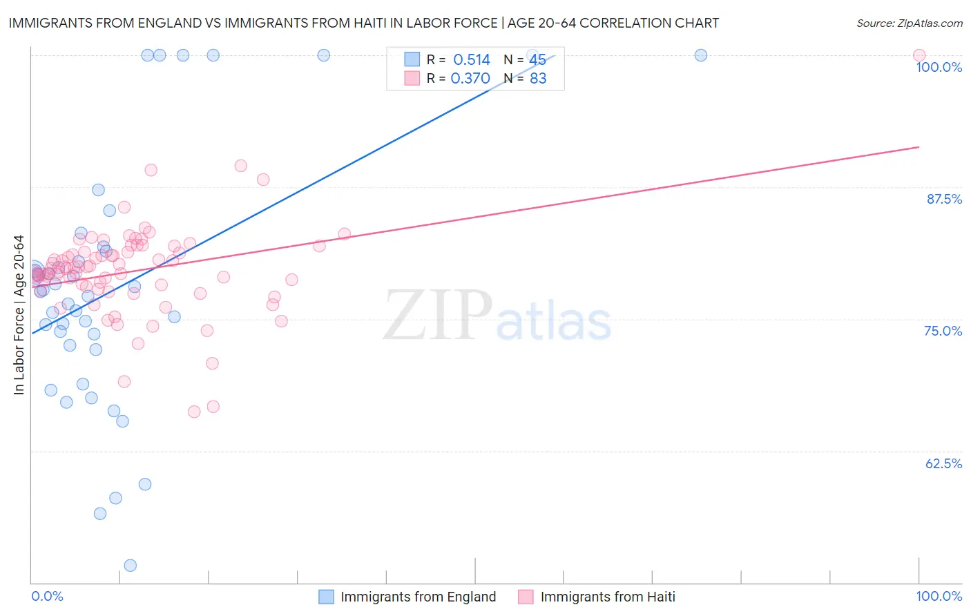 Immigrants from England vs Immigrants from Haiti In Labor Force | Age 20-64