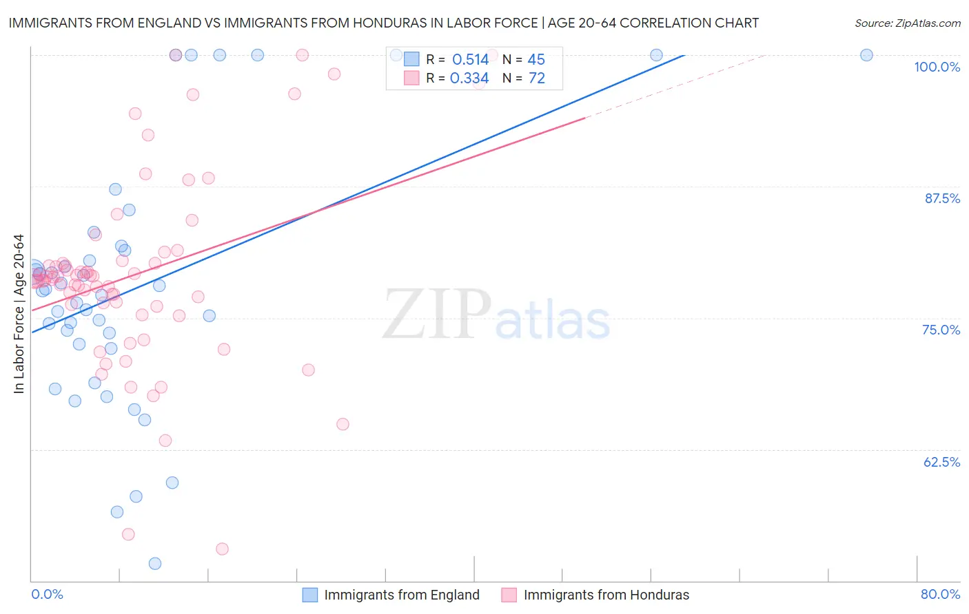 Immigrants from England vs Immigrants from Honduras In Labor Force | Age 20-64