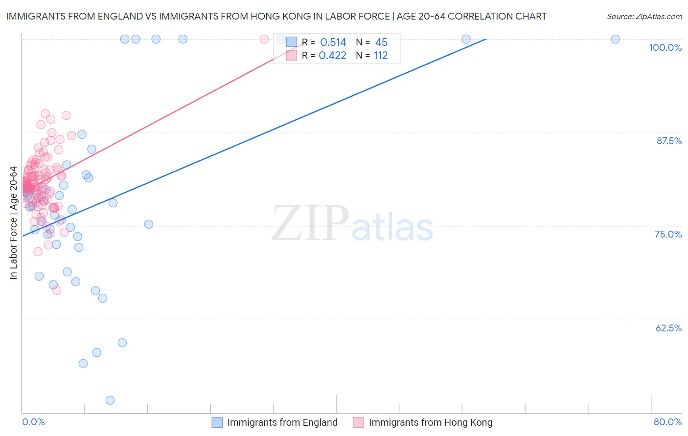 Immigrants from England vs Immigrants from Hong Kong In Labor Force | Age 20-64