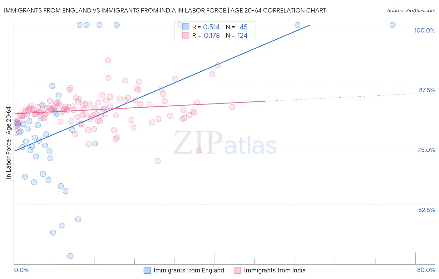 Immigrants from England vs Immigrants from India In Labor Force | Age 20-64