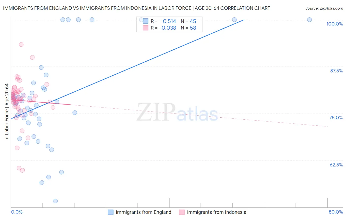 Immigrants from England vs Immigrants from Indonesia In Labor Force | Age 20-64