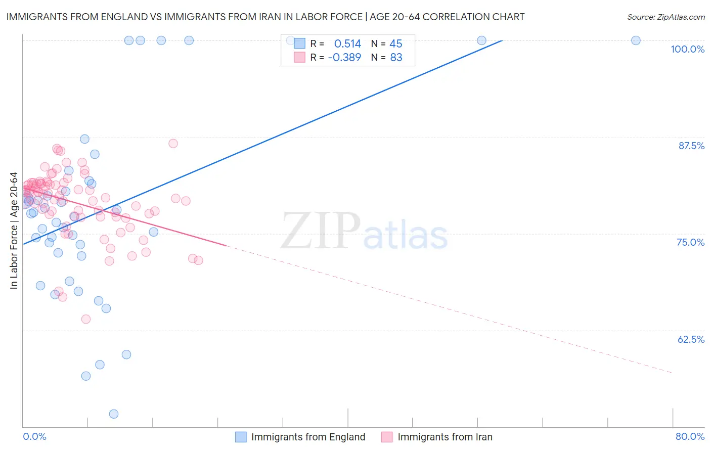 Immigrants from England vs Immigrants from Iran In Labor Force | Age 20-64