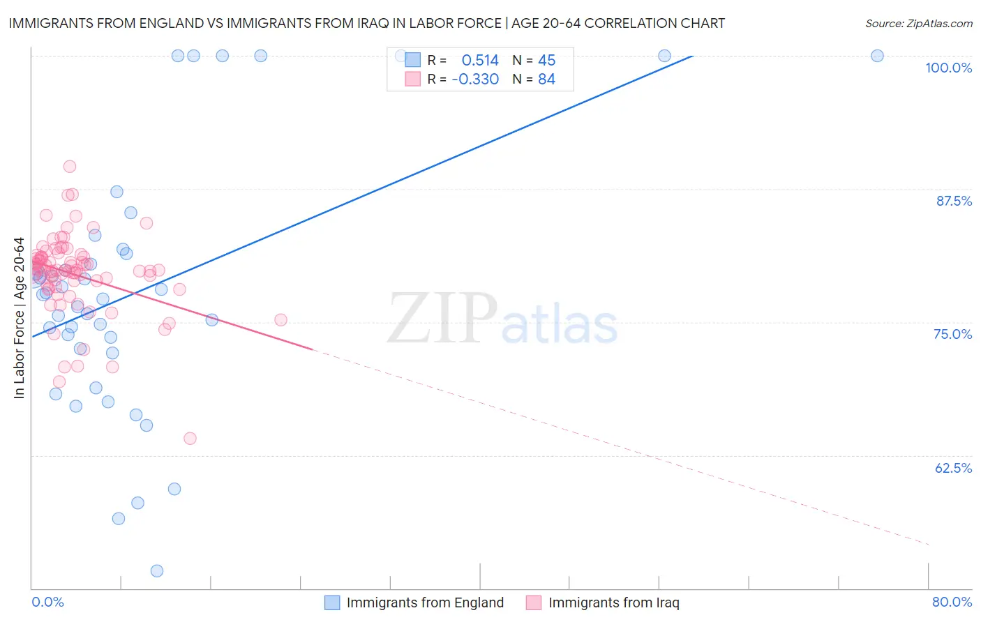 Immigrants from England vs Immigrants from Iraq In Labor Force | Age 20-64