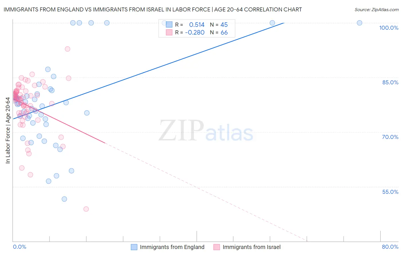 Immigrants from England vs Immigrants from Israel In Labor Force | Age 20-64