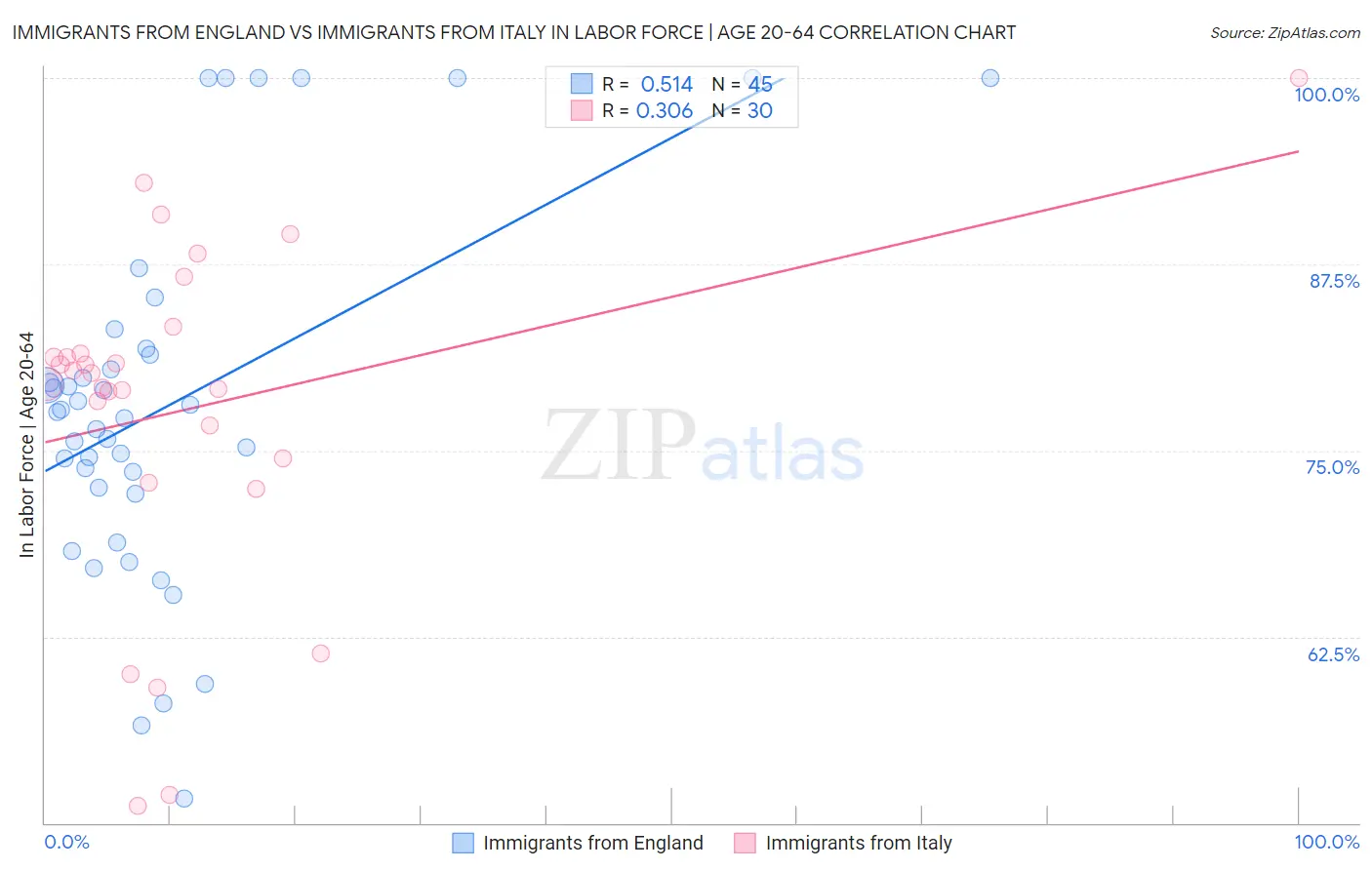 Immigrants from England vs Immigrants from Italy In Labor Force | Age 20-64