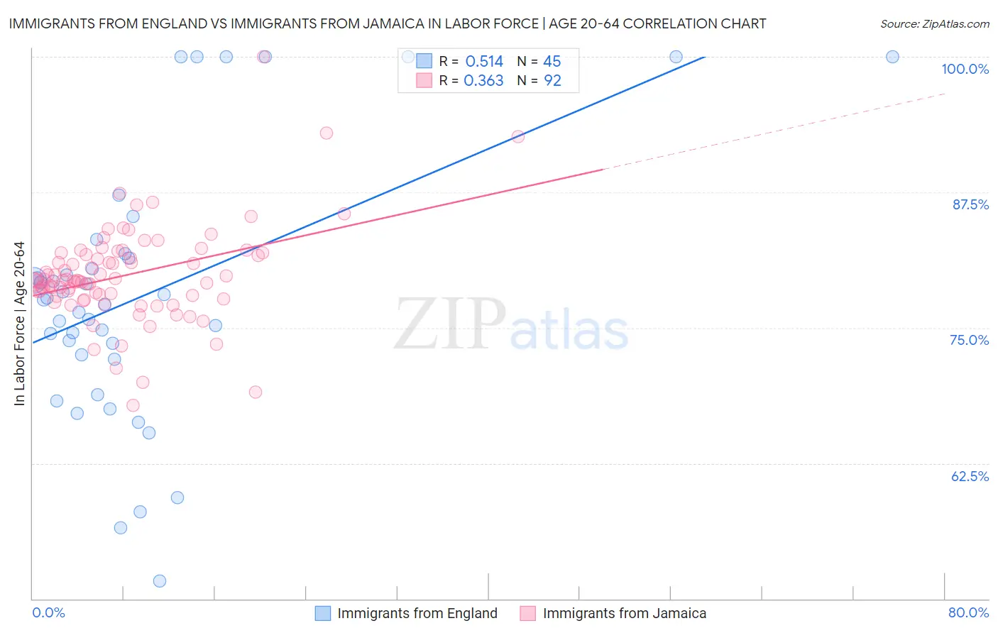 Immigrants from England vs Immigrants from Jamaica In Labor Force | Age 20-64