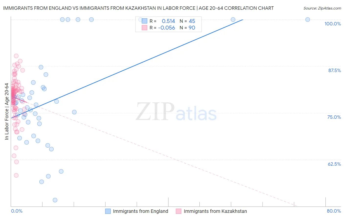 Immigrants from England vs Immigrants from Kazakhstan In Labor Force | Age 20-64