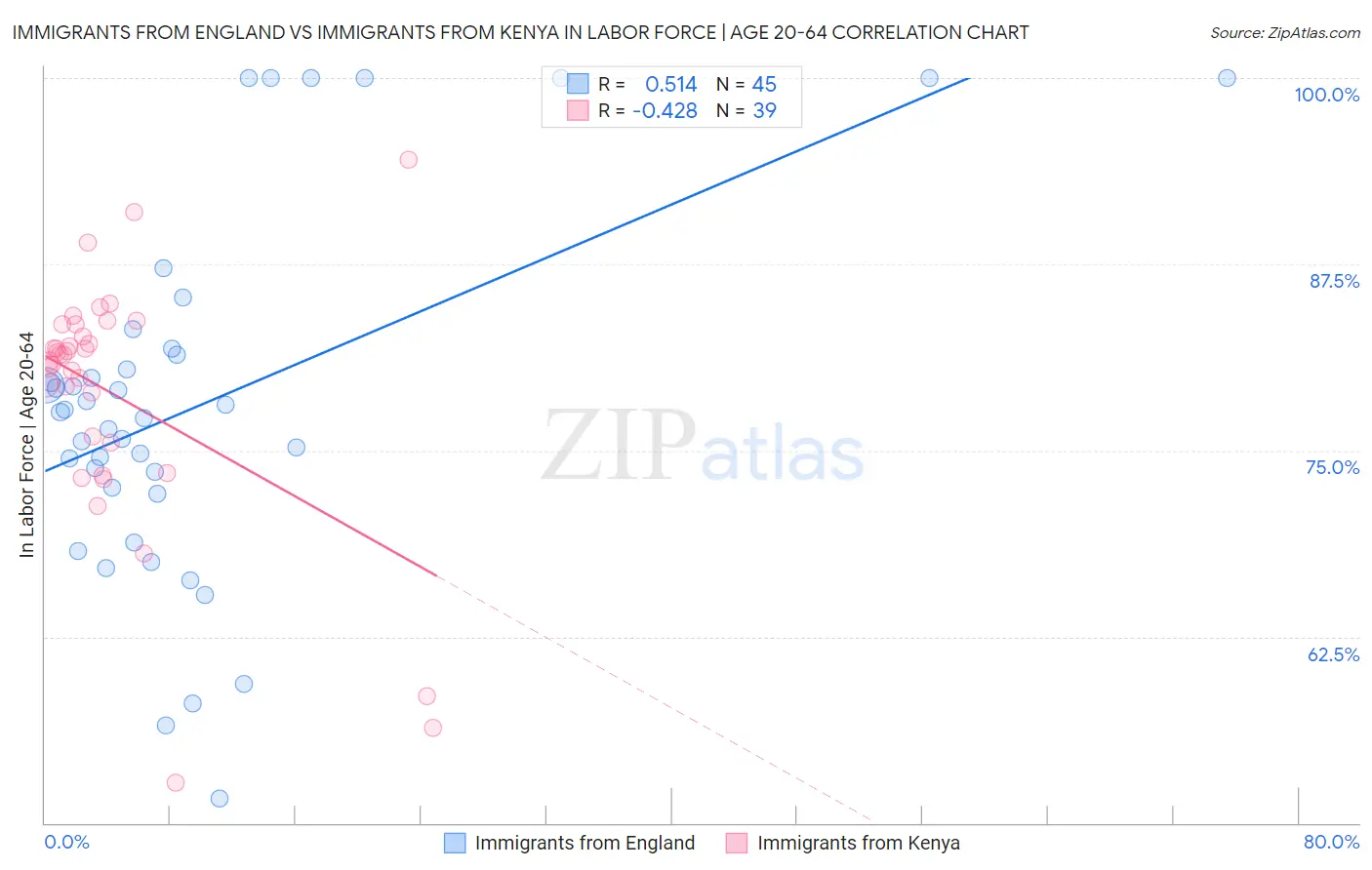 Immigrants from England vs Immigrants from Kenya In Labor Force | Age 20-64