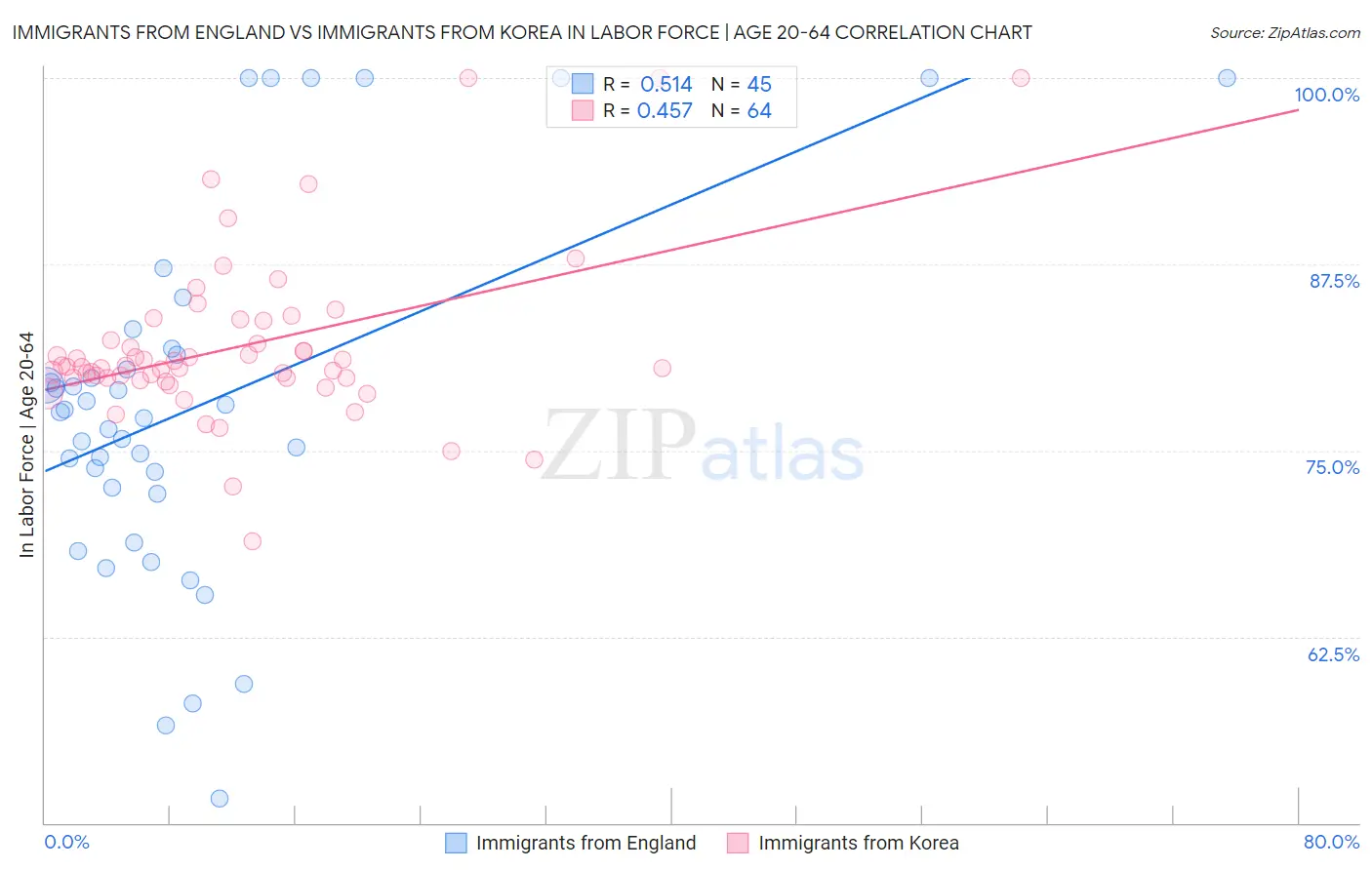 Immigrants from England vs Immigrants from Korea In Labor Force | Age 20-64