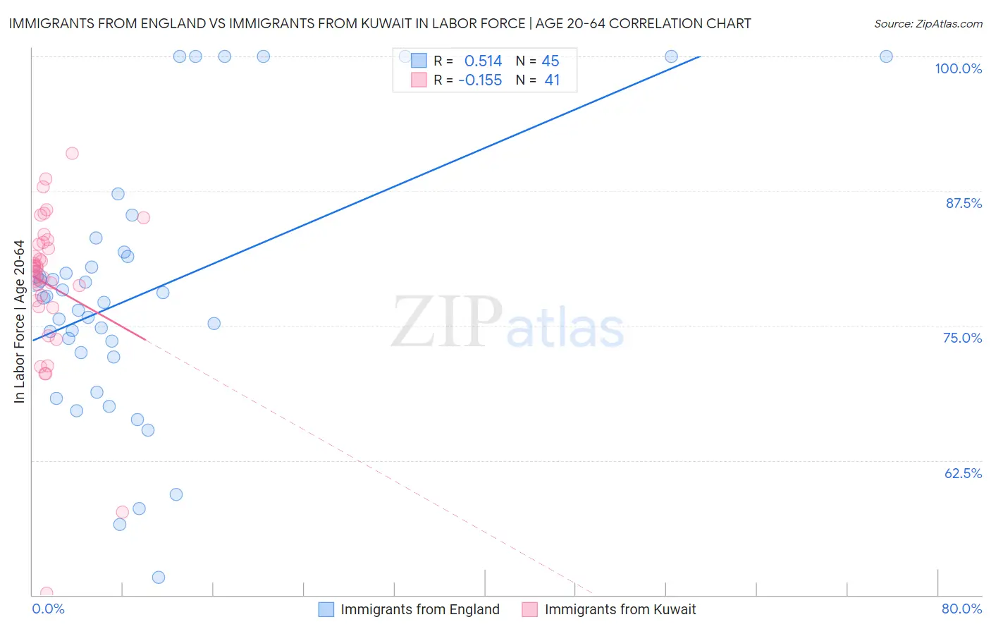 Immigrants from England vs Immigrants from Kuwait In Labor Force | Age 20-64