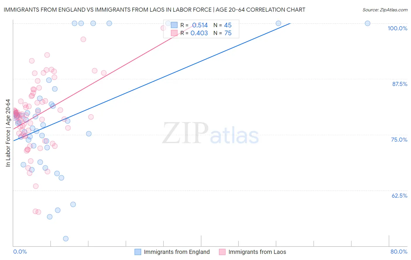 Immigrants from England vs Immigrants from Laos In Labor Force | Age 20-64