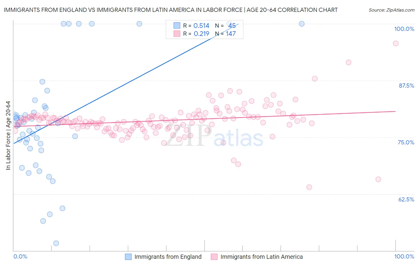 Immigrants from England vs Immigrants from Latin America In Labor Force | Age 20-64