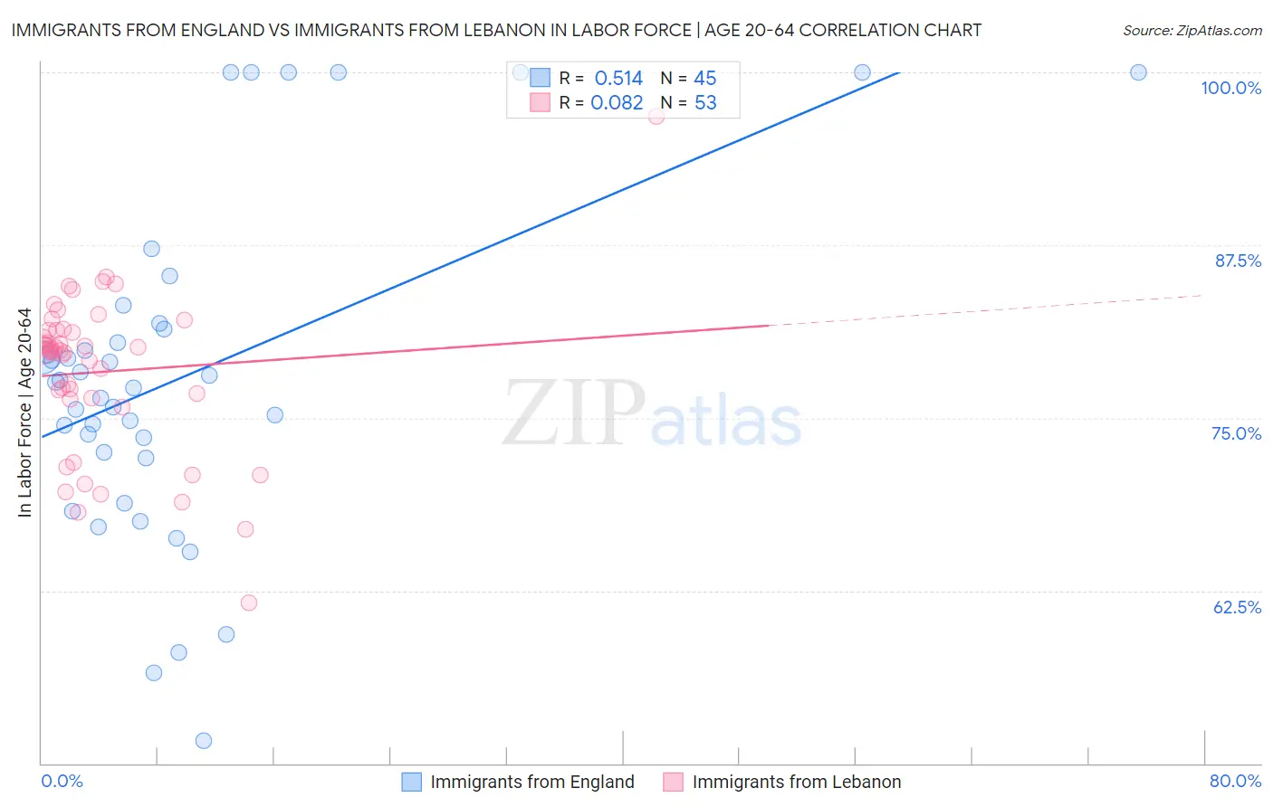 Immigrants from England vs Immigrants from Lebanon In Labor Force | Age 20-64