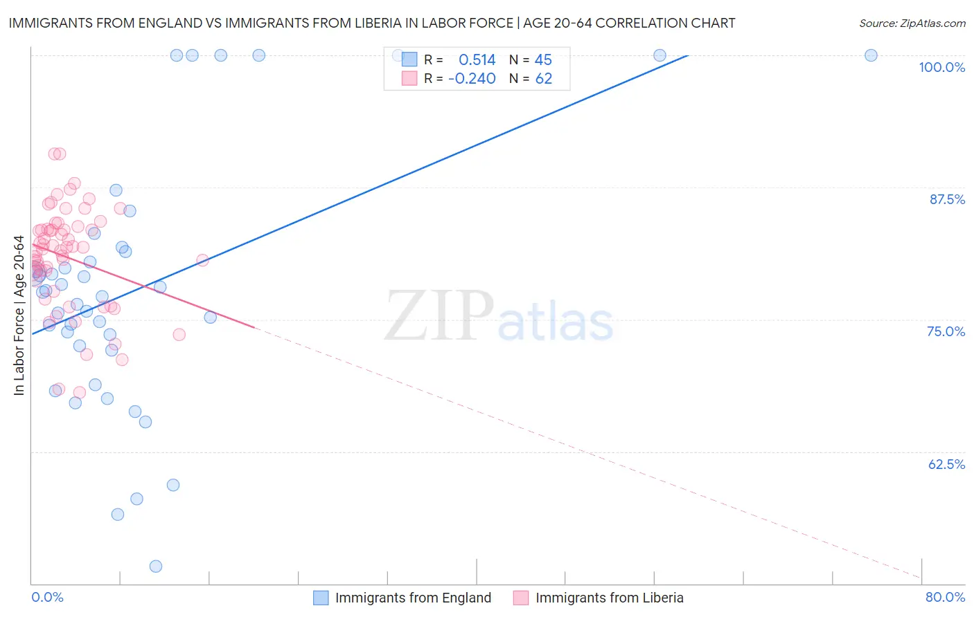 Immigrants from England vs Immigrants from Liberia In Labor Force | Age 20-64