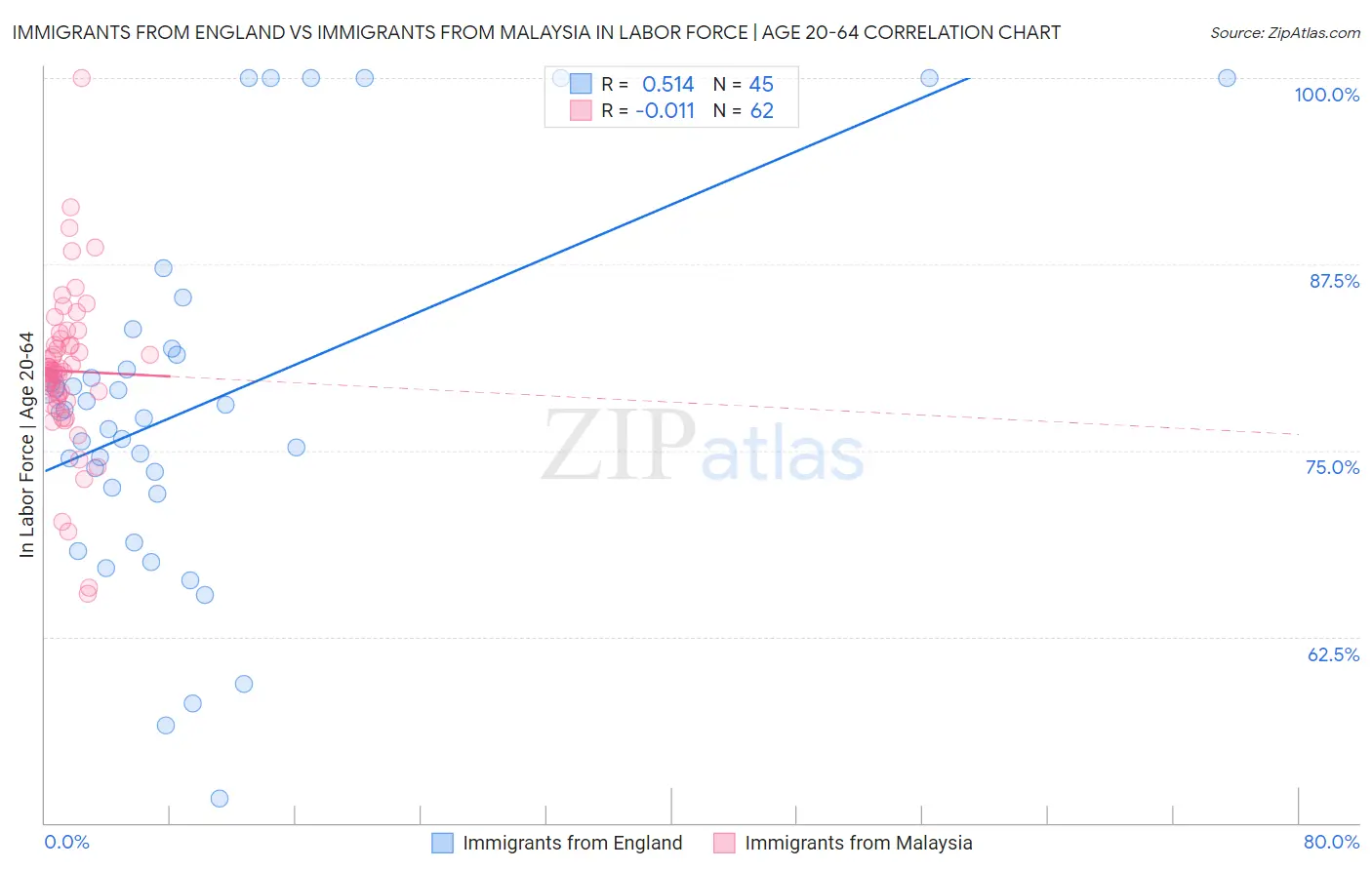 Immigrants from England vs Immigrants from Malaysia In Labor Force | Age 20-64