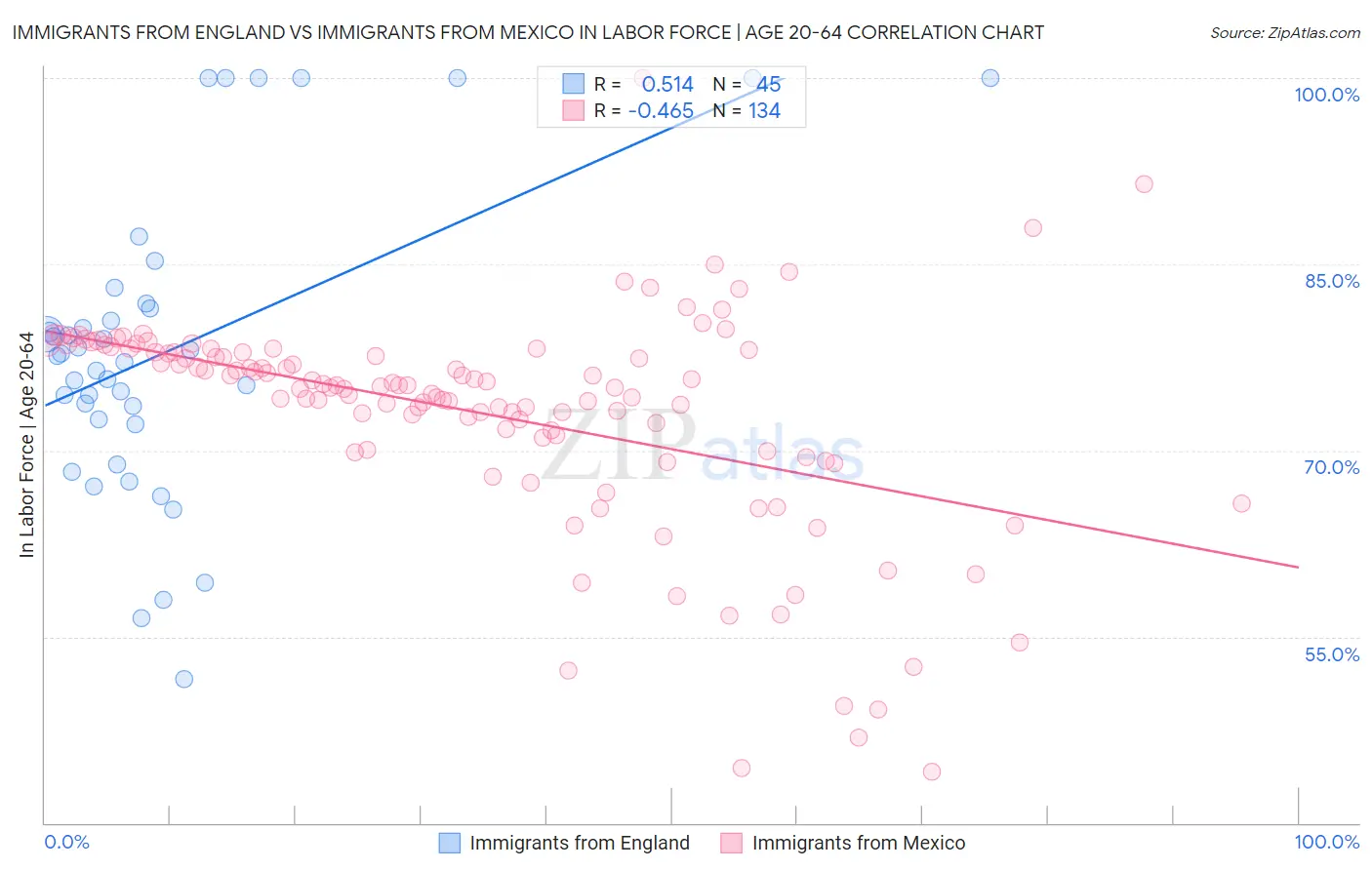 Immigrants from England vs Immigrants from Mexico In Labor Force | Age 20-64