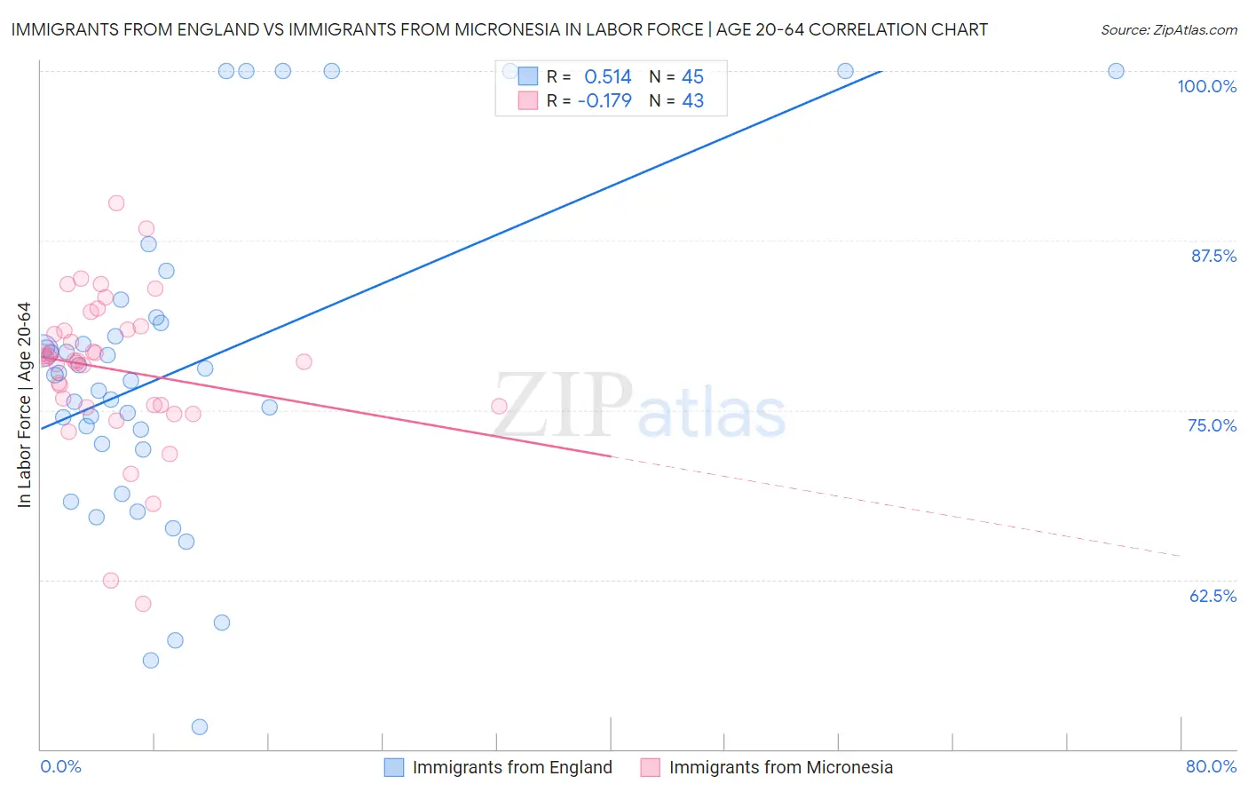 Immigrants from England vs Immigrants from Micronesia In Labor Force | Age 20-64