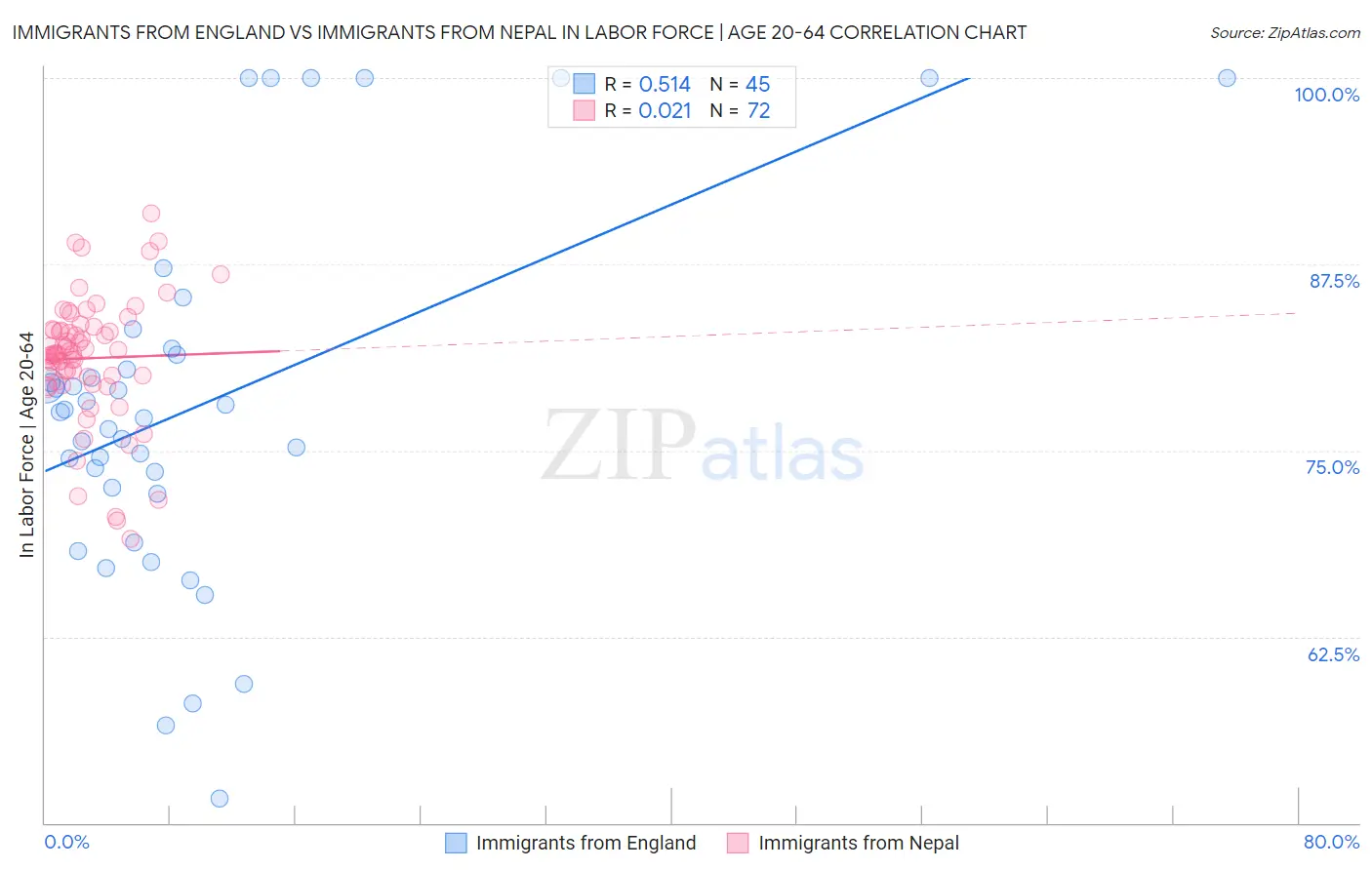 Immigrants from England vs Immigrants from Nepal In Labor Force | Age 20-64