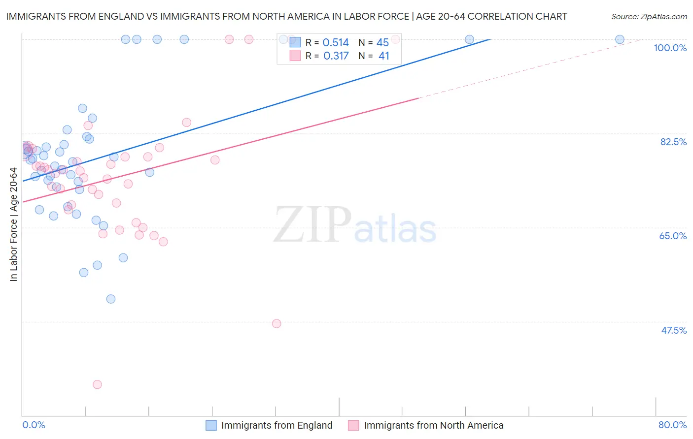 Immigrants from England vs Immigrants from North America In Labor Force | Age 20-64