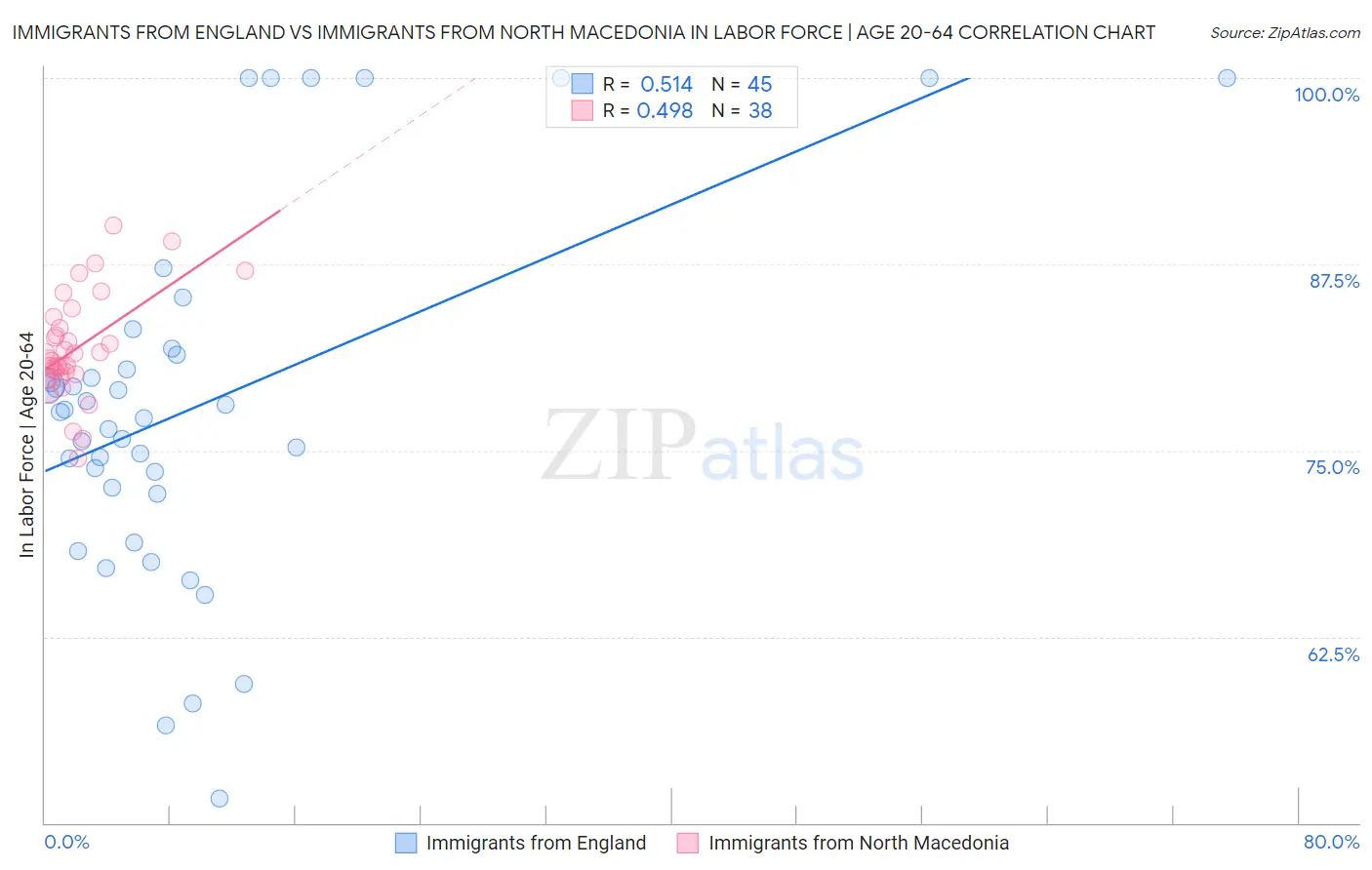 Immigrants from England vs Immigrants from North Macedonia In Labor Force | Age 20-64