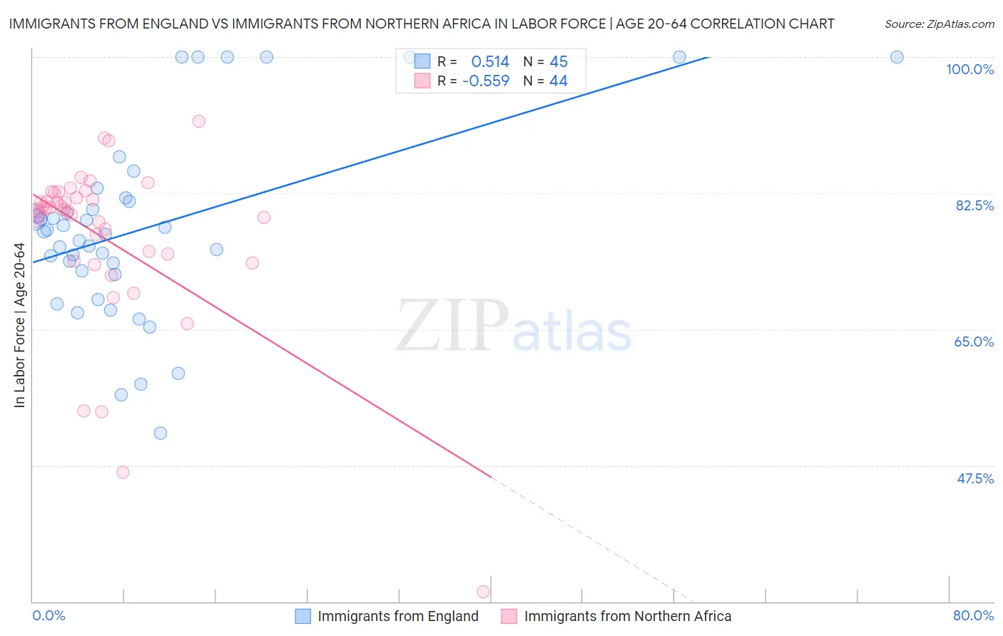 Immigrants from England vs Immigrants from Northern Africa In Labor Force | Age 20-64