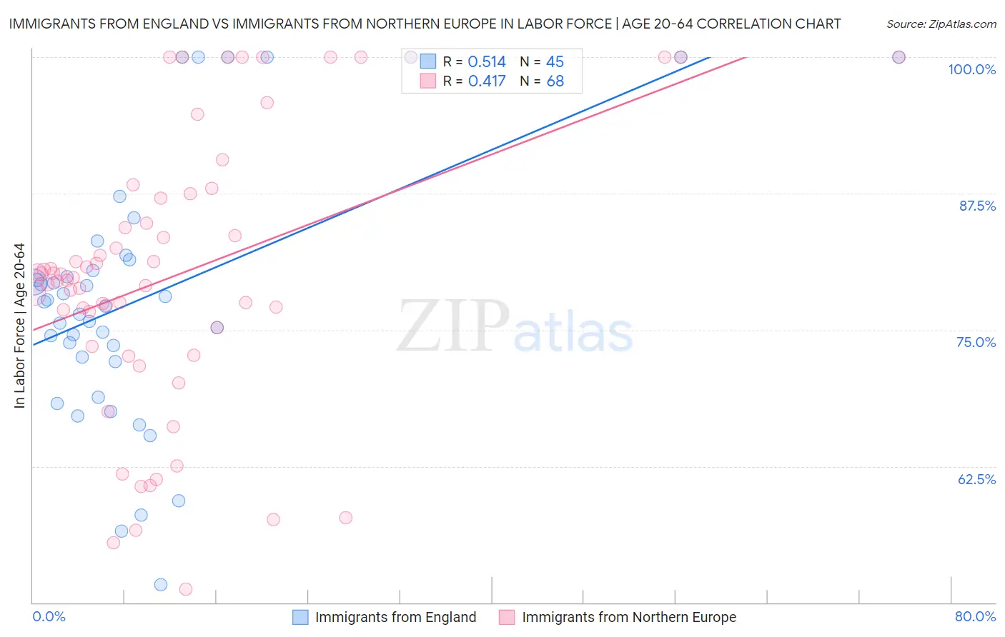 Immigrants from England vs Immigrants from Northern Europe In Labor Force | Age 20-64