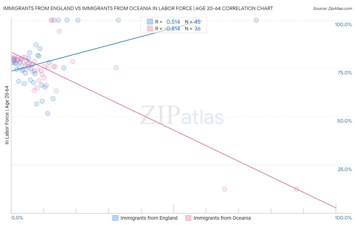 Immigrants from England vs Immigrants from Oceania In Labor Force | Age 20-64